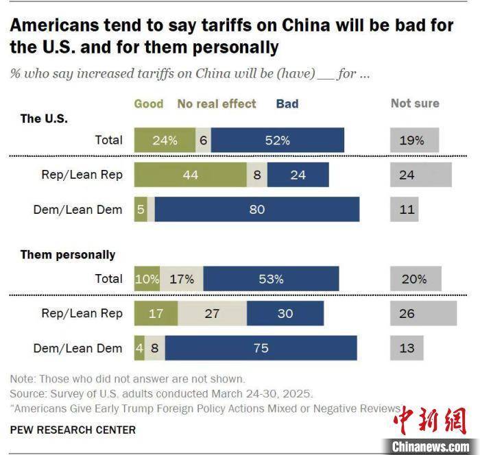 欧洲冠军联赛_美国最新民调：多数认为对华加征关税“将对美国不利”