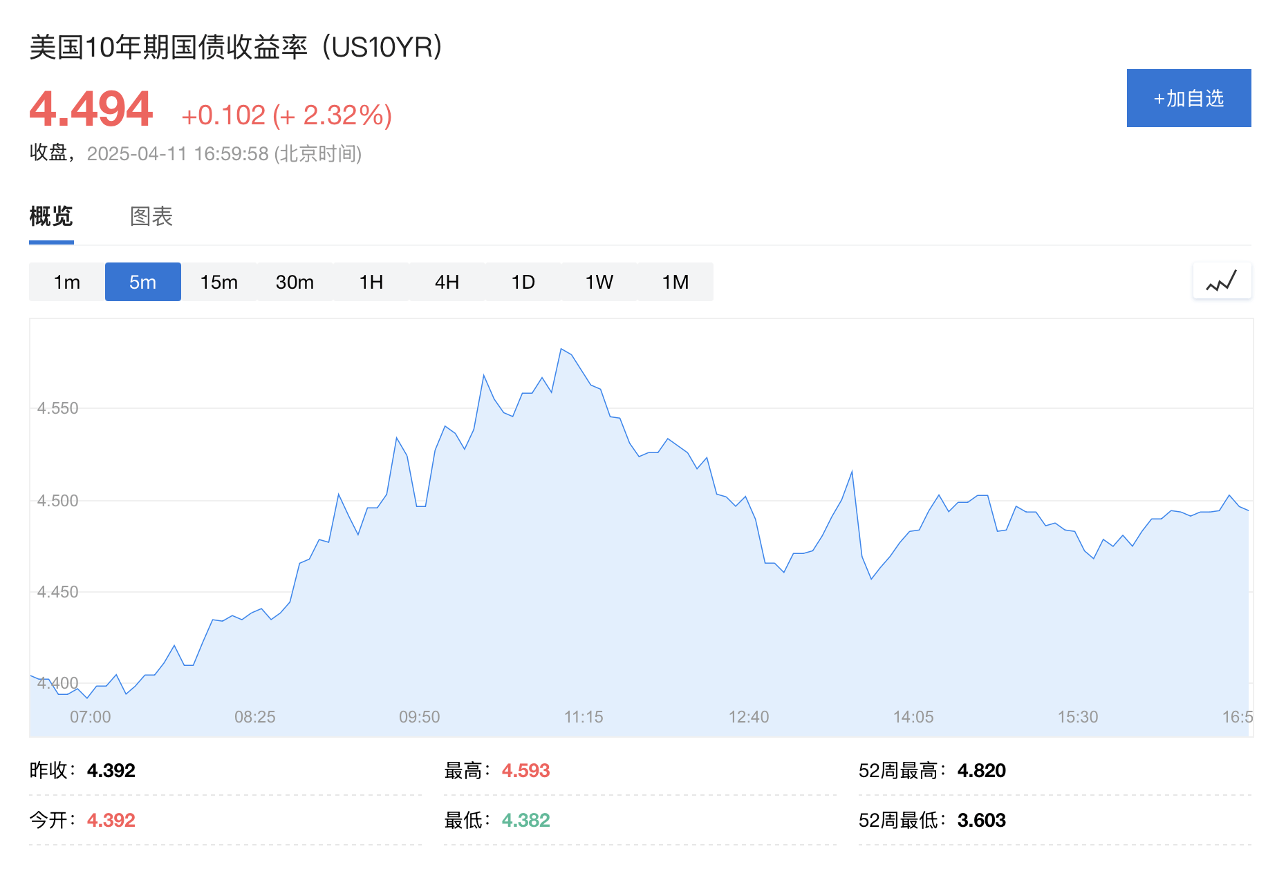 危地马拉全国联赛
_美债抛售潮继续!周五收益率一度突破4.5%危地马拉全国联赛
,白宫:财长正严密关注债市