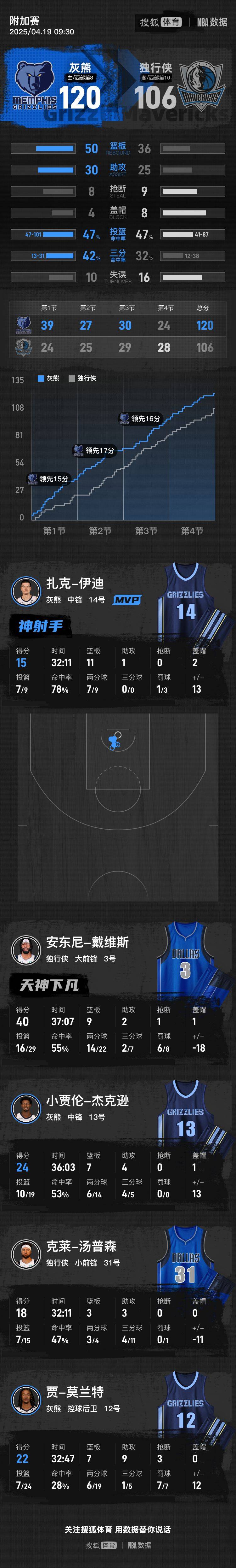体育皇冠信用网_莫兰特带伤出战22+9浓眉空砍40+9 灰熊胜独行侠进季后赛