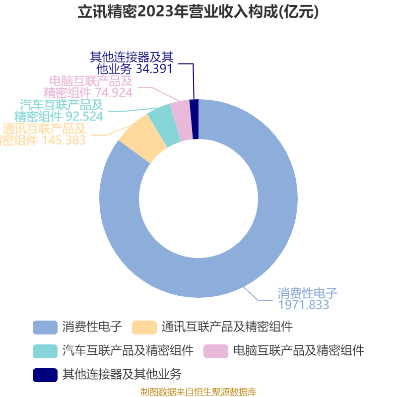 皇冠信用网登1_立讯精密：2024年净利润133.66亿元 同比增长22.03% 拟10派2元