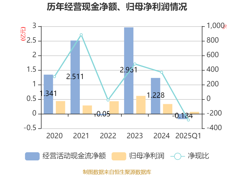 皇冠信用网如何注册_金陵饭店：2025年一季度净利润644.59万元 同比下降18.26%