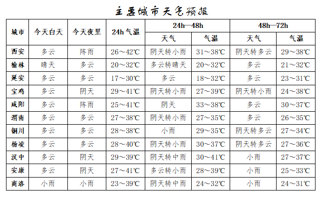 皇冠信用網需要押金吗_突破历史极值皇冠信用網需要押金吗！西安雷阵雨、小到中雨要来了！陕西降雨时间确定！