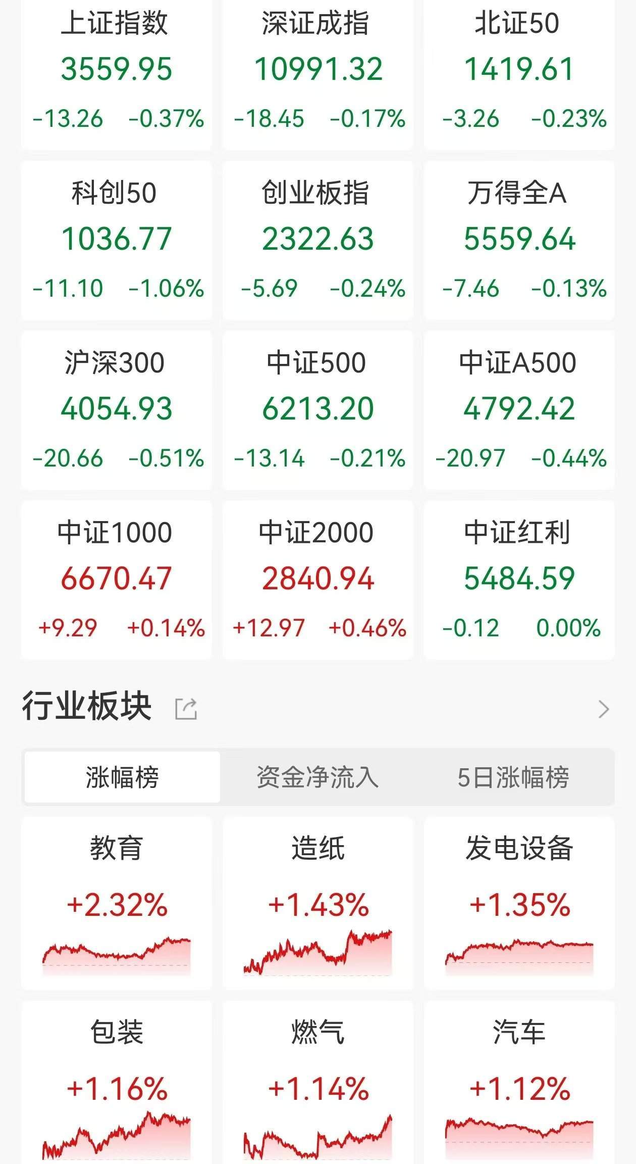 皇冠信用網要押金吗 _A股收评:三大指数继续调整皇冠信用網要押金吗 ,沪指跌0.37%,中药、光伏设备板块领涨!超3300股上涨,成交1.62万亿缩量3420亿