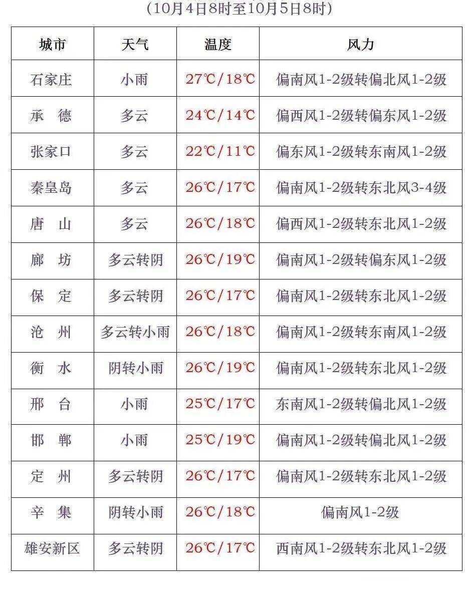 皇冠信用盘网址_石家庄气温即将急转直下皇冠信用盘网址！假期后半程雨雨雨模式开启
