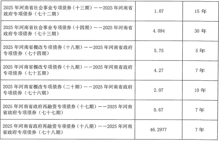皇冠信用網登123出租_河南拟发行478.34亿元地方债皇冠信用網登123出租，用于城乡发展、棚户区改造等
