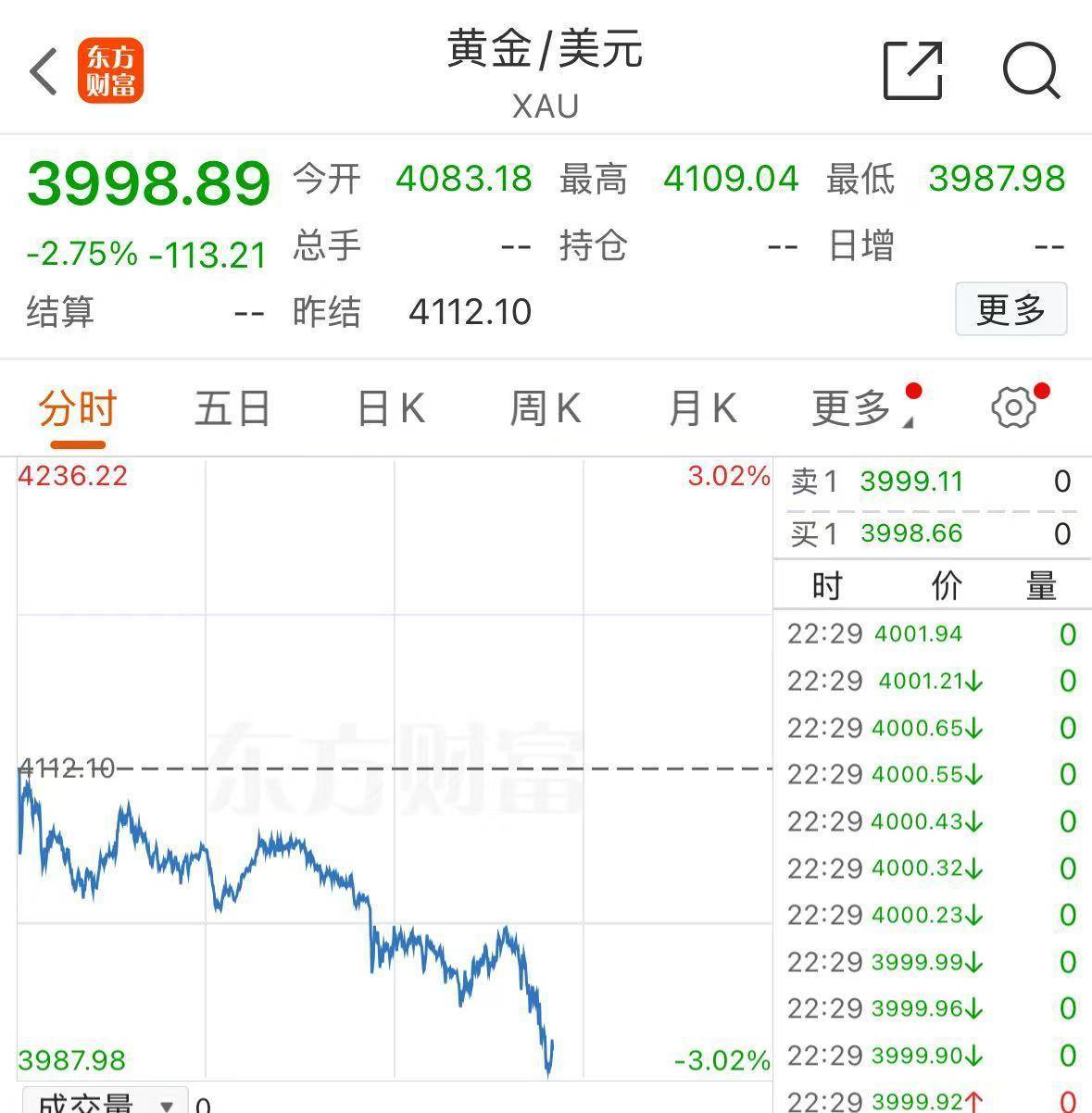 皇冠信用網如何注册_黄金皇冠信用網如何注册，跌破4000美元！现在该怎么投？机构人士建议