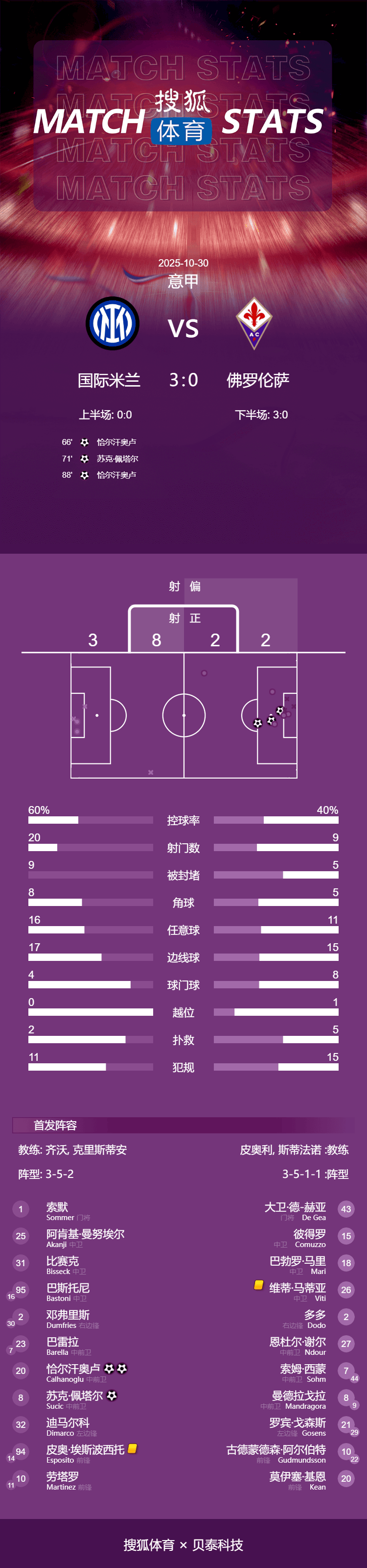 皇冠信用网正网_意甲-恰尔汗奥卢梅开二度 国米3-0佛罗伦萨升至第三