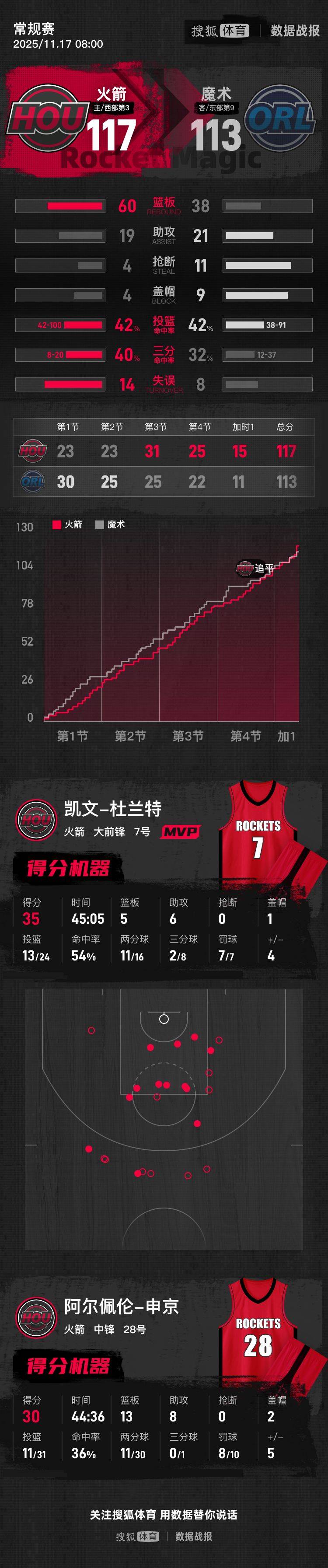 体育皇冠信用網_杜兰特35分申京30+13+8 火箭加时擒魔术取4连胜