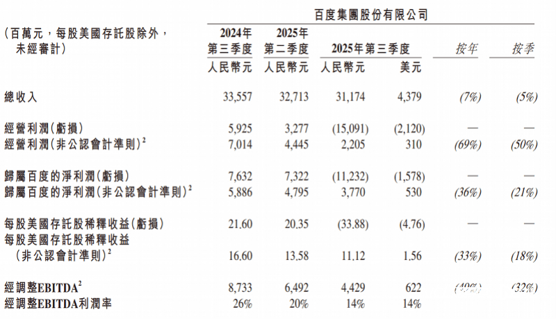 皇冠皇冠信用代理_百度三季度营收312亿皇冠皇冠信用代理，首次披露AI业务收入：100亿元