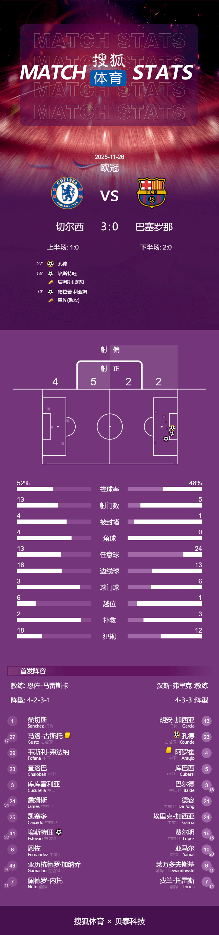 皇冠信用网代理登3_欧冠-埃斯特旺德拉普进球 切尔西3-0擒巴萨豪取三连胜