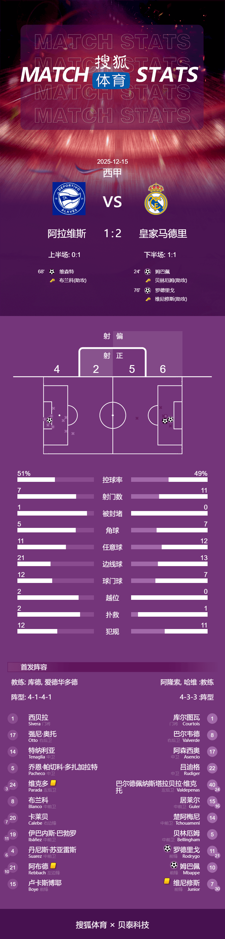皇冠信用代理出租
_西甲-姆巴佩破门罗德里戈建功 贝林小熊送助攻皇马2-1