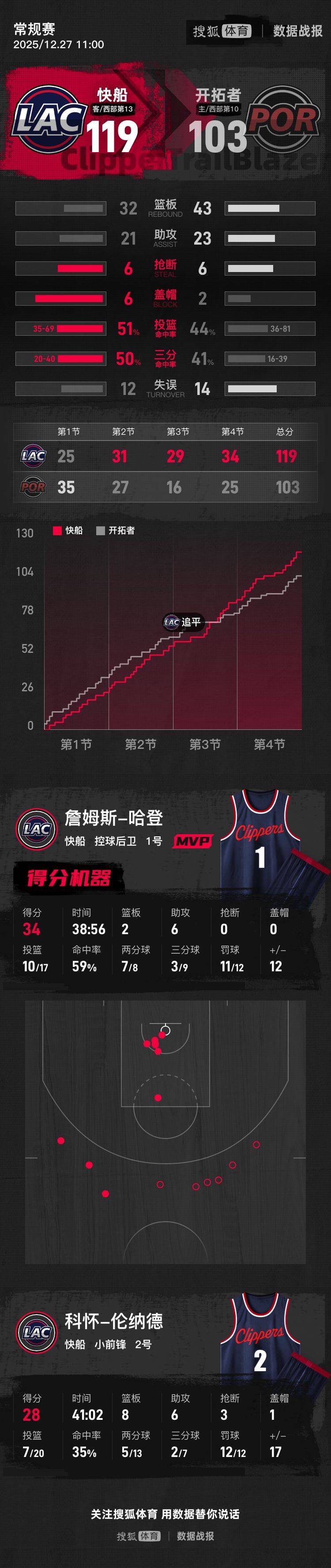 皇冠信用网怎么申请_杨瀚森DNP哈登34+6伦纳德28分 开拓者遭快船逆转吞三连败